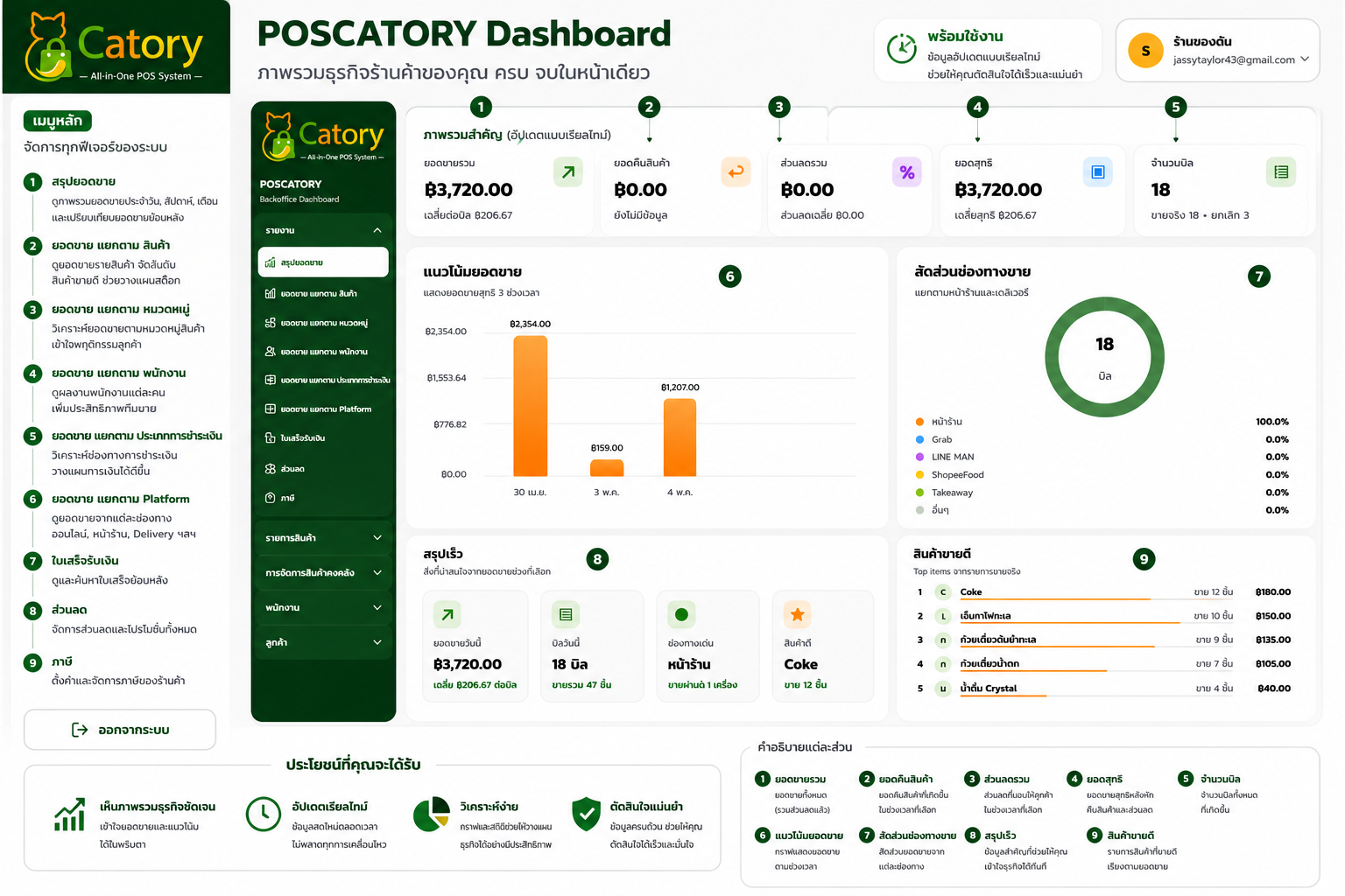POS Catory dashboard showing sales reports